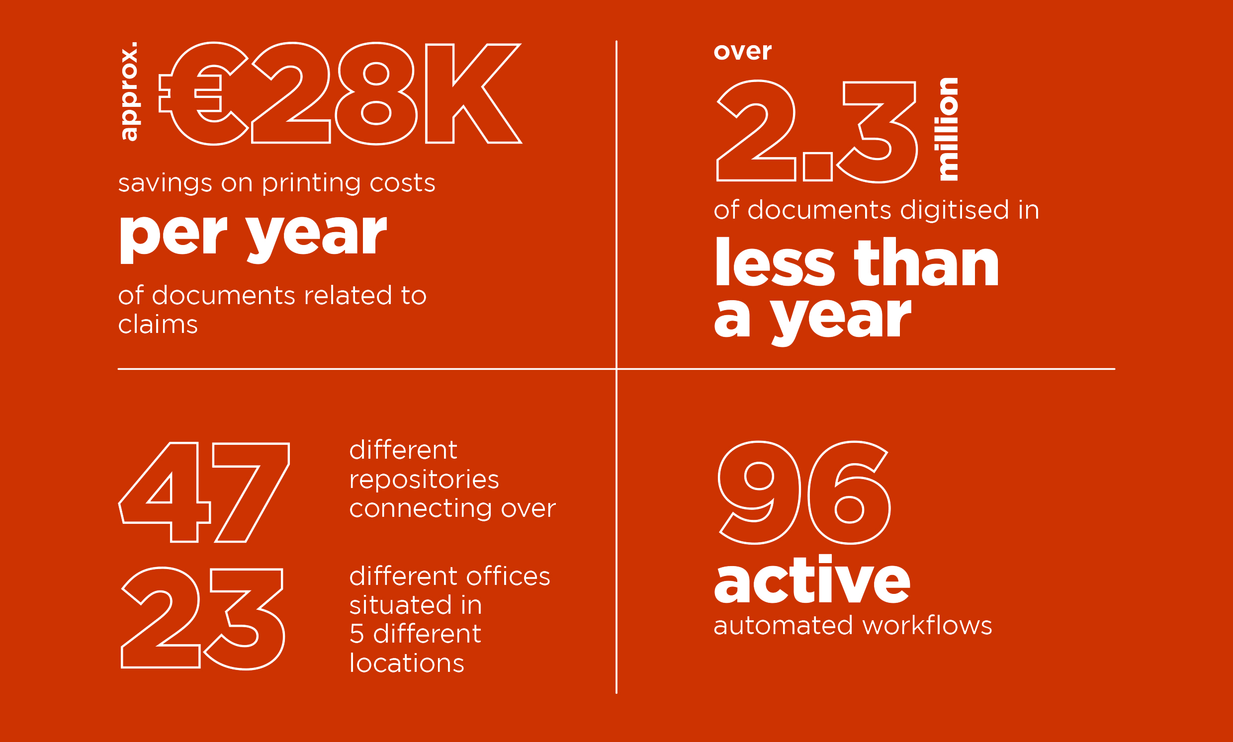 Results Infographic_MAPFRE Middlesea Case Study